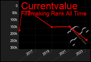 Total Graph of Currentvalue