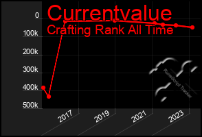 Total Graph of Currentvalue
