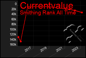 Total Graph of Currentvalue
