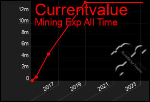 Total Graph of Currentvalue