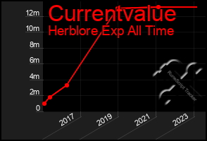 Total Graph of Currentvalue