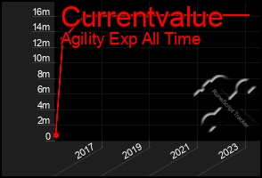 Total Graph of Currentvalue