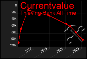 Total Graph of Currentvalue