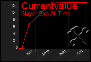 Total Graph of Currentvalue