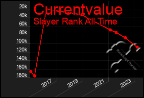 Total Graph of Currentvalue