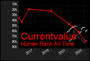 Total Graph of Currentvalue