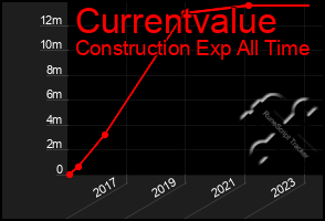 Total Graph of Currentvalue