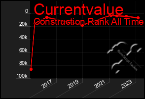 Total Graph of Currentvalue