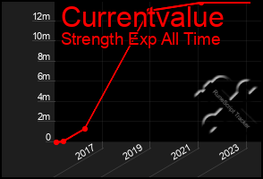 Total Graph of Currentvalue