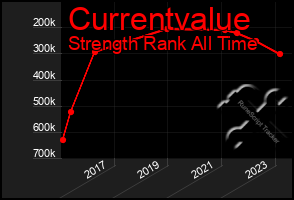 Total Graph of Currentvalue