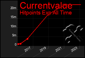 Total Graph of Currentvalue