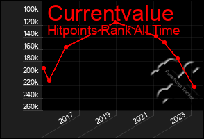 Total Graph of Currentvalue