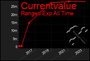 Total Graph of Currentvalue