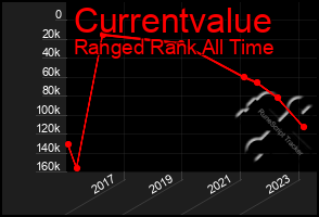 Total Graph of Currentvalue