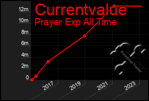 Total Graph of Currentvalue