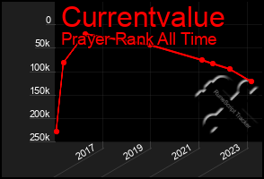 Total Graph of Currentvalue