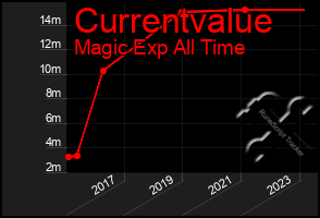 Total Graph of Currentvalue
