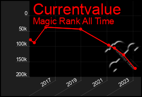 Total Graph of Currentvalue