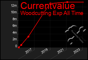Total Graph of Currentvalue