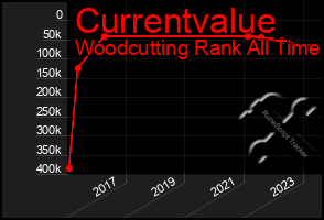 Total Graph of Currentvalue
