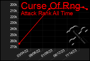 Total Graph of Curse Of Rng