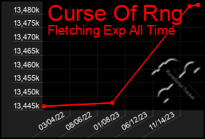 Total Graph of Curse Of Rng