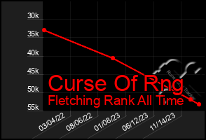 Total Graph of Curse Of Rng