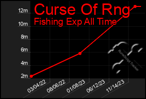 Total Graph of Curse Of Rng