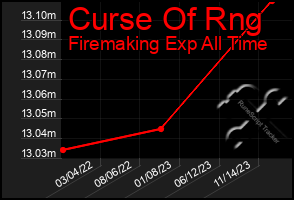 Total Graph of Curse Of Rng