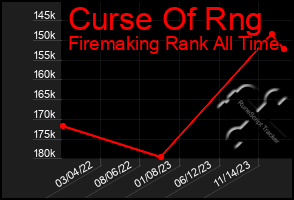 Total Graph of Curse Of Rng