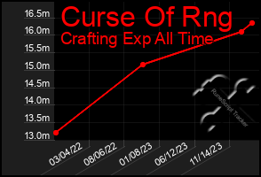 Total Graph of Curse Of Rng