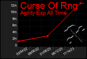 Total Graph of Curse Of Rng