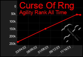 Total Graph of Curse Of Rng