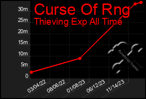 Total Graph of Curse Of Rng