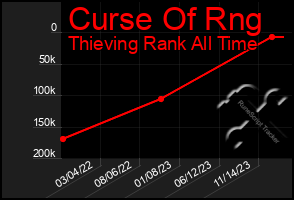 Total Graph of Curse Of Rng