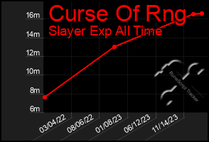 Total Graph of Curse Of Rng