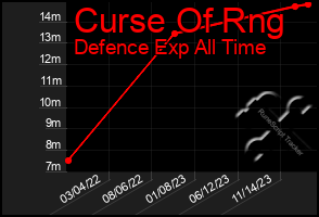 Total Graph of Curse Of Rng