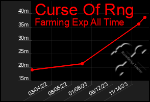 Total Graph of Curse Of Rng