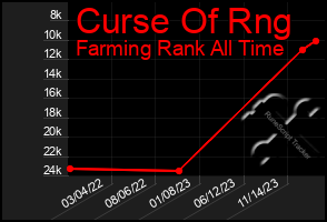 Total Graph of Curse Of Rng