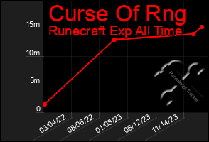 Total Graph of Curse Of Rng