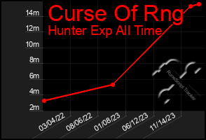 Total Graph of Curse Of Rng