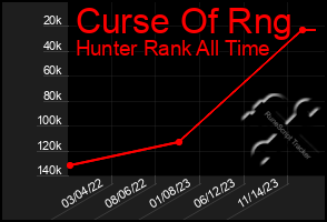 Total Graph of Curse Of Rng