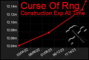 Total Graph of Curse Of Rng