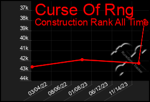 Total Graph of Curse Of Rng