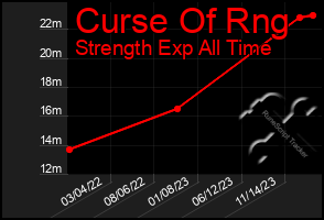 Total Graph of Curse Of Rng