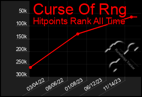 Total Graph of Curse Of Rng