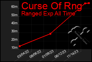 Total Graph of Curse Of Rng