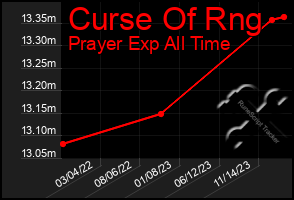 Total Graph of Curse Of Rng