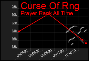 Total Graph of Curse Of Rng