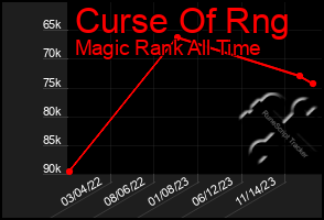 Total Graph of Curse Of Rng